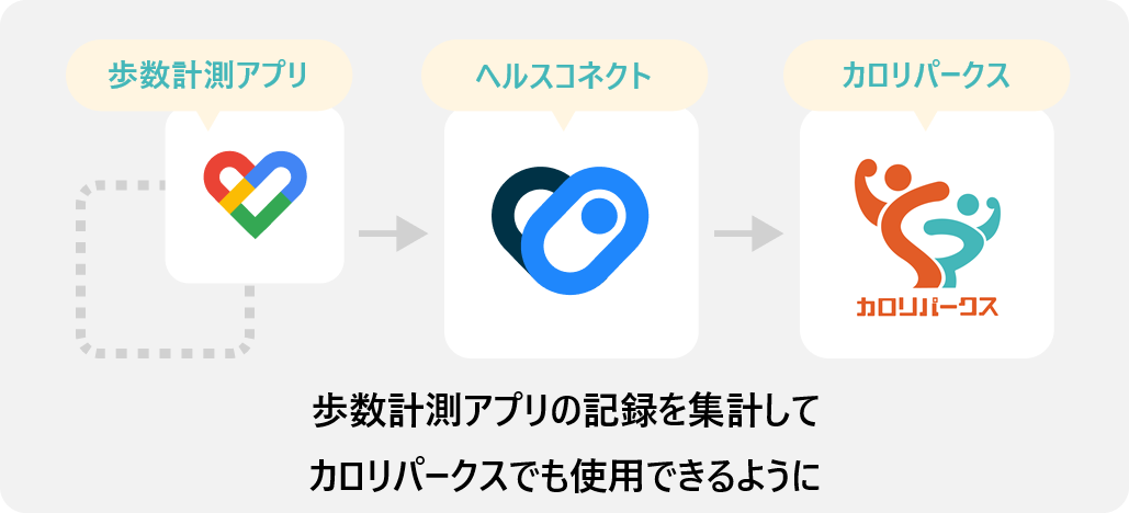 ヘルスコネクトで歩数を取得する方法